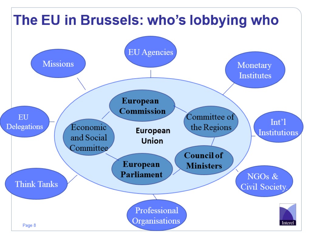 European Union European Commission EU Agencies Missions EU Delegations Think Tanks Professional Organisations NGOs